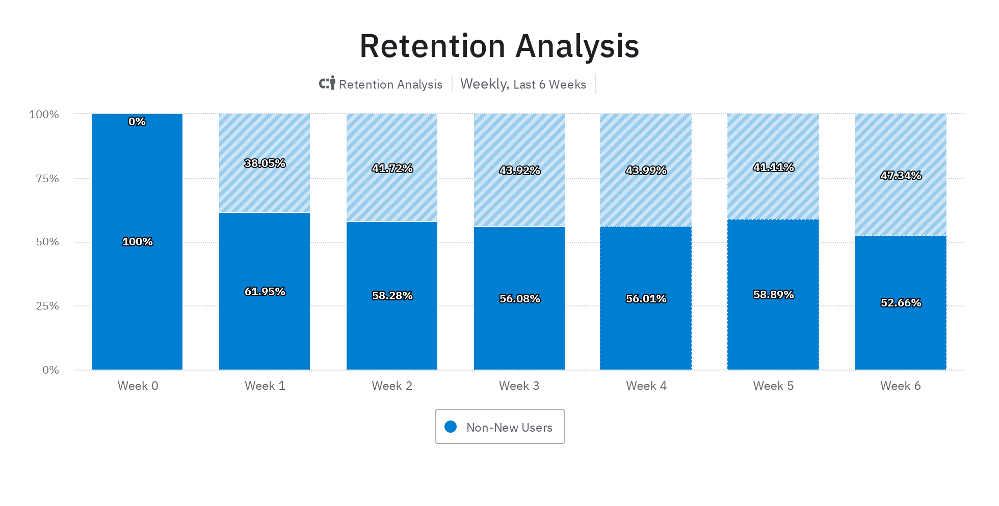 how-to-interpret-a-retention-graph